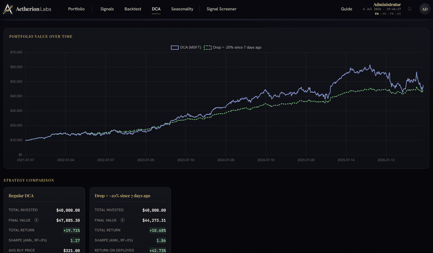 DCA analysis portfolio comparison