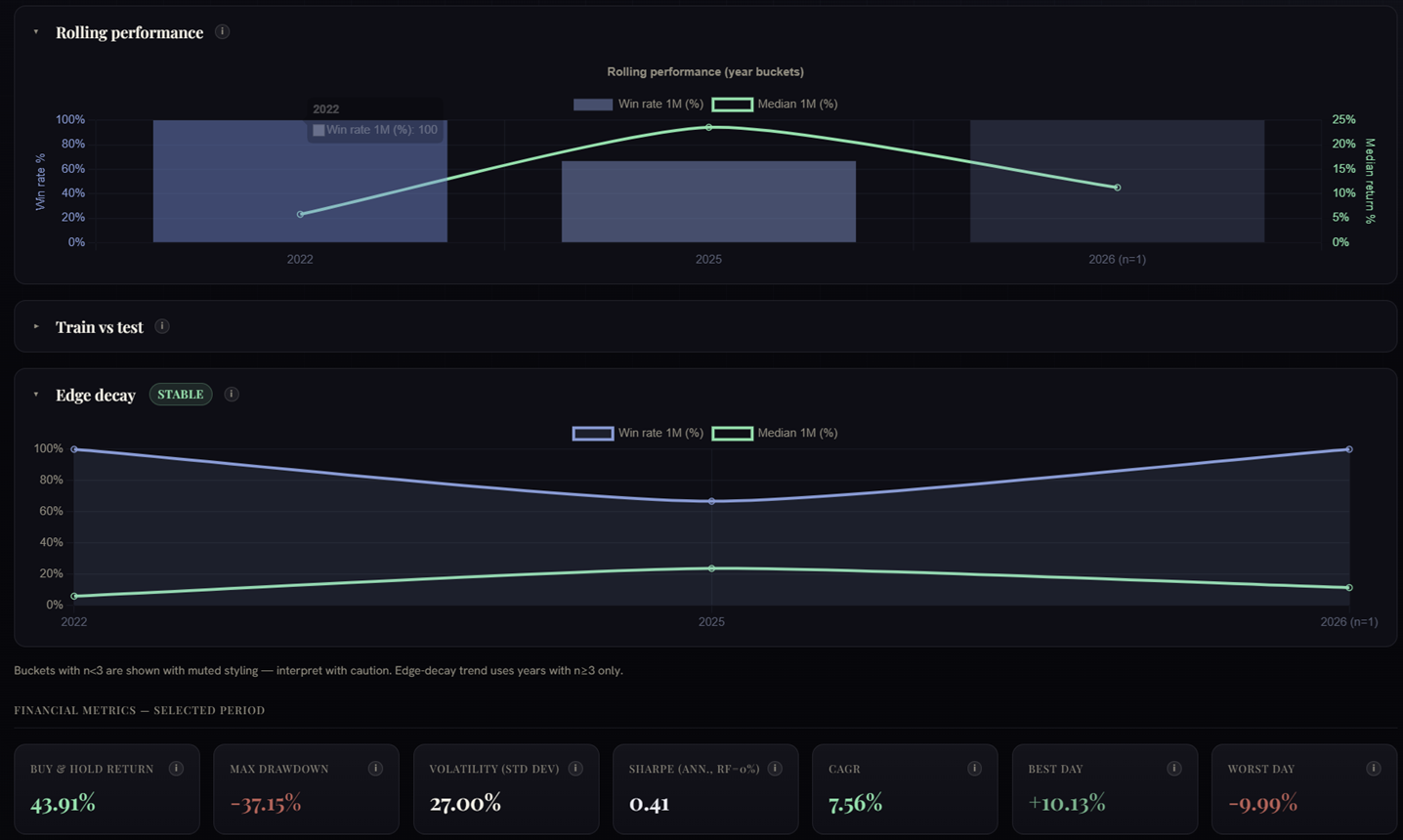 Rolling performance and edge decay